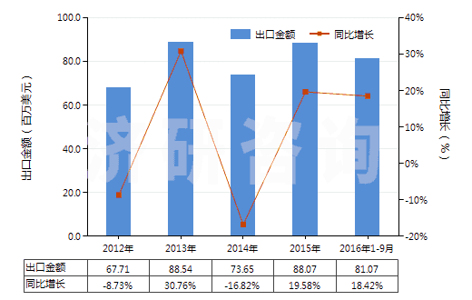 2012-2016年9月中國(guó)非零售與其他混紡人纖短纖紗線(混紡指按重量計(jì)其他人造纖維短纖含量在85%以下)(HS55109000)出口總額及增速統(tǒng)計(jì)